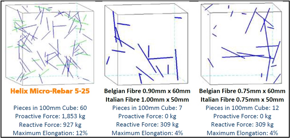 Steel Fiber Reinforced Concrete vs Rebar